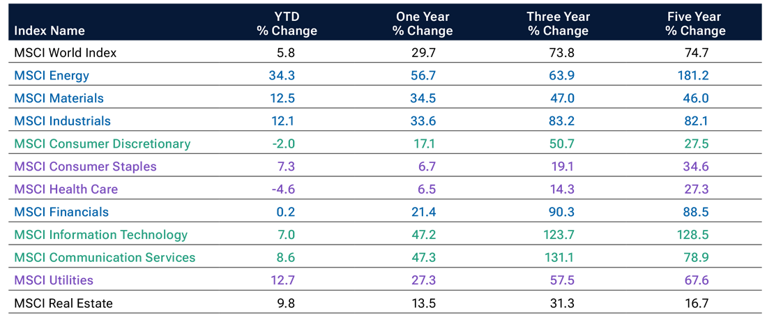Table showing sector performance across year-to-date, one-year, three-year, and five-year periods, with both value-oriented sectors and growth sectors contributing to returns.
