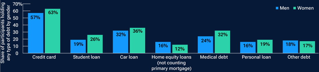 Bar chart shows that women are more likely to have debts related to student loans and car loans compared with men.