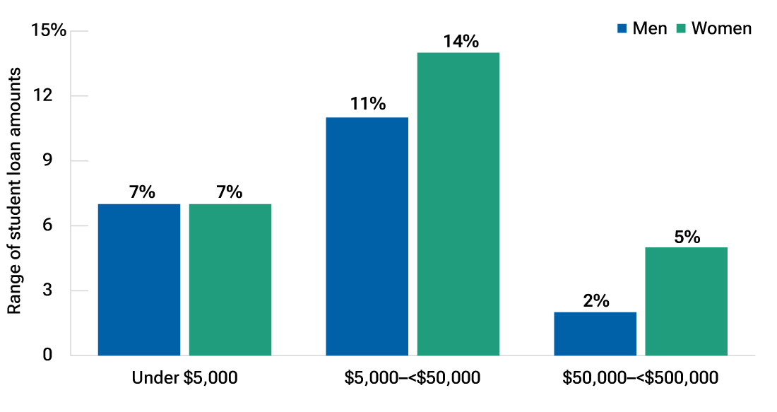 Bar chart shows that more women carry between $5,000 and $500,000 of student debt compared with men.