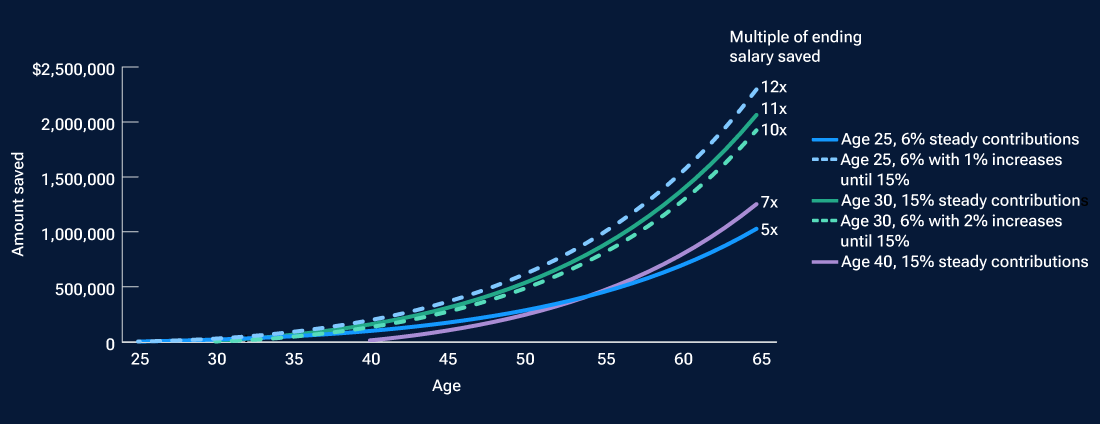 Line graph shows how starting early and steadily increasing your contributions up to the 15% target can help you reach your retirement savings goal. 