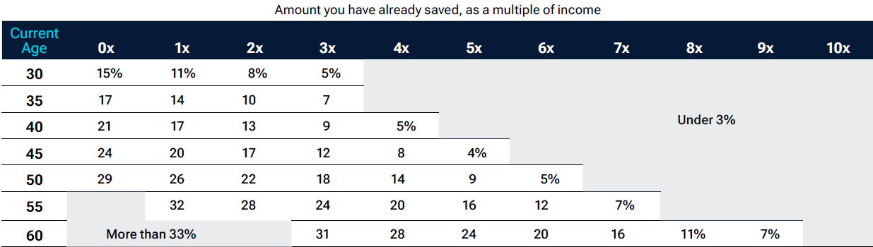 Image of a savings matrix that helps readers find a target saving rate by age and current savings multiple.