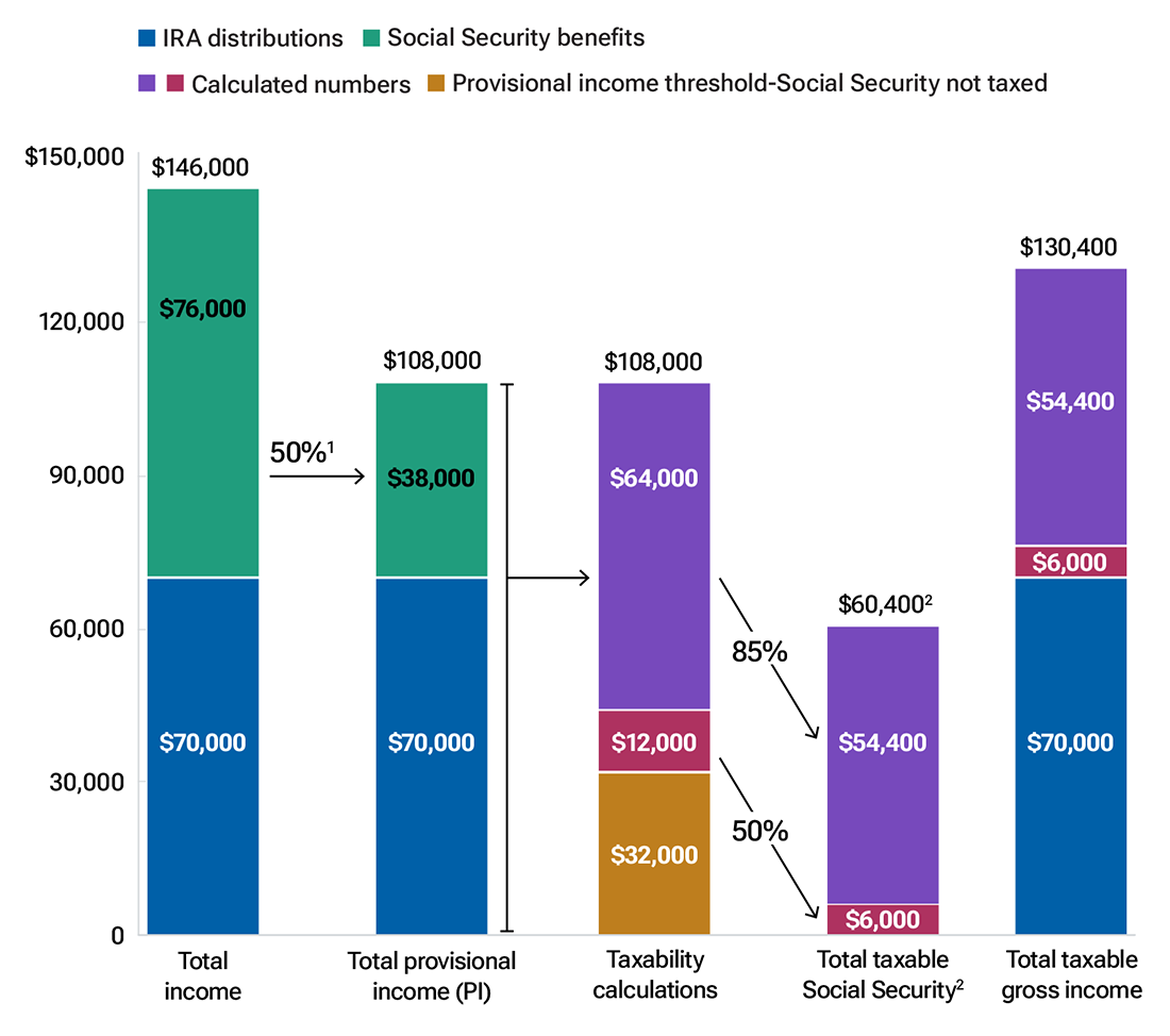 Bar chart shows the taxability of Social Security for a married couple who collects $76,000 a year in total annual Social Security income.