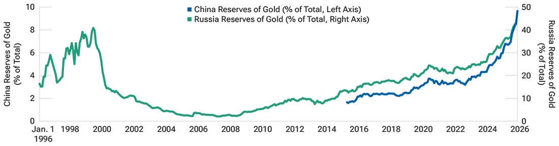 This line chart shows how much gold has been accumulated by Russia and China in recent years.