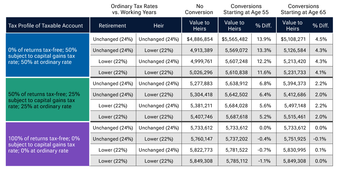 Illustration of a table showing total after-tax value of assets to heirs (with text).