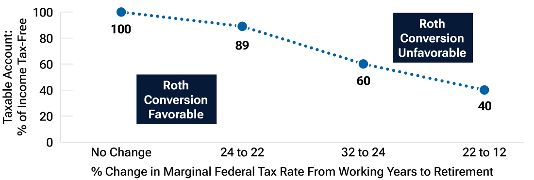 Line graph shows break-even point based on the tax efficiency of a taxable account and amount of the tax rate decrease.