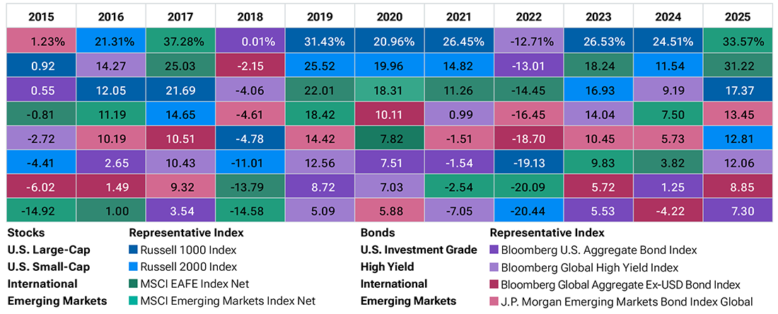 Annual return rankings shows performance leadership rotating across stock and bond sectors over time.