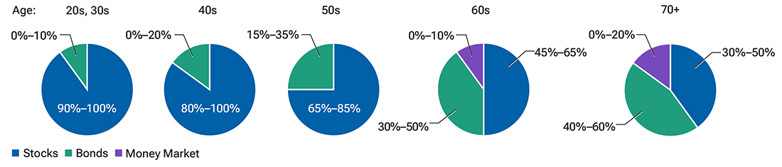 Asset allocation pie charts shows stock exposure declining and bonds increasing in representative portfolios as retirement approaches.