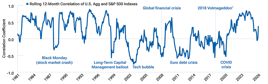 Line chart showing correlations between the U.S. Aggregate Index and the S&P 500 Index over rolling 12-month periods.
