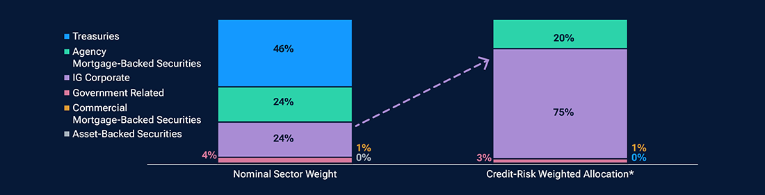 Bar chart showing the contrast in risk exposure between the nominal sector weight and a credit risk-weighted evaluation.