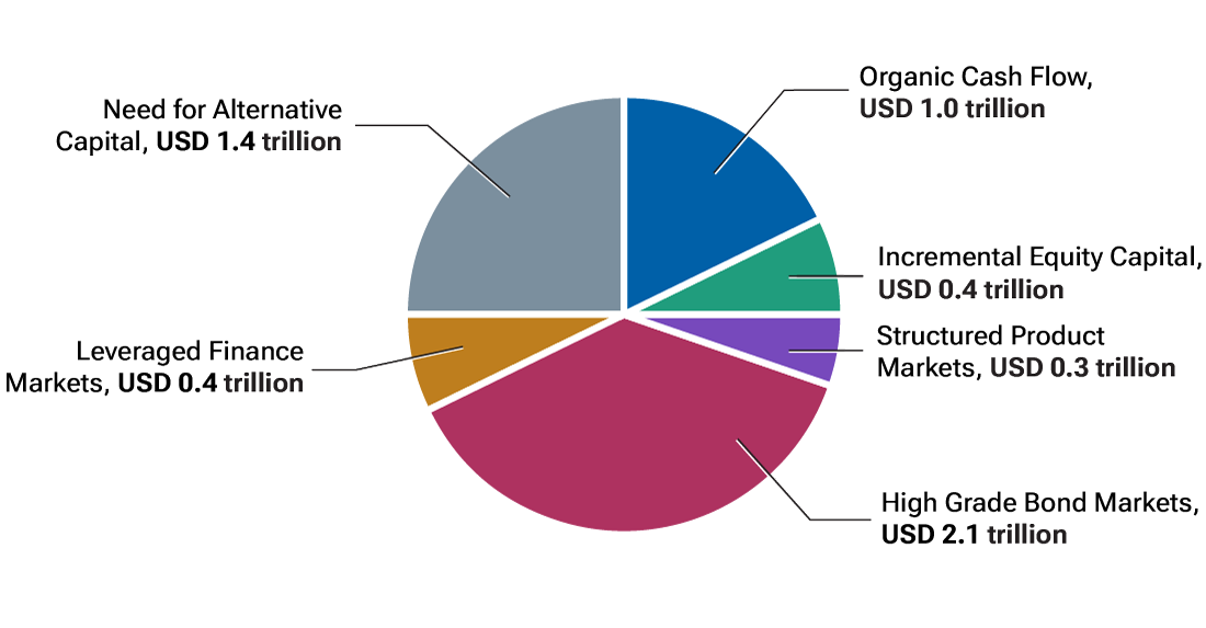 A chart breaks down the amounts of projected AI funding by market.