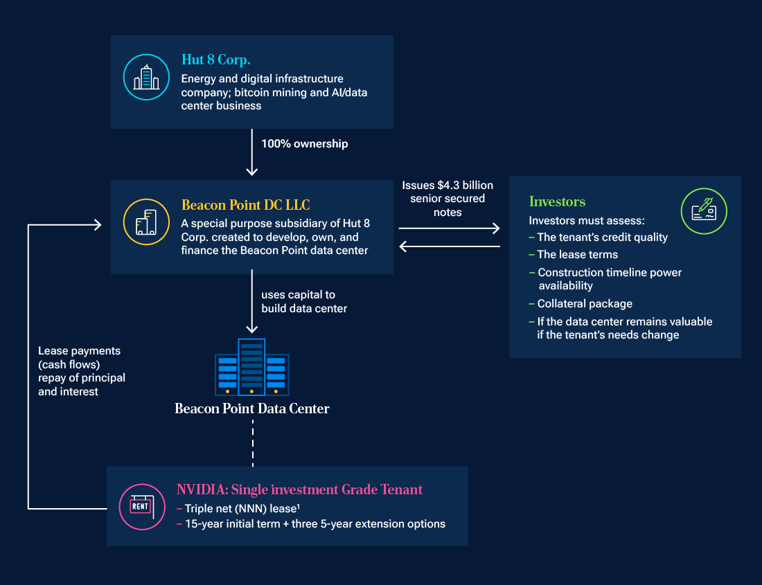 An infographic depicts the major features of a complex AI financing bond issue.