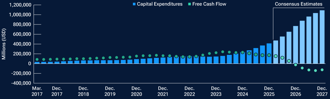 This line graph shows how the hyperscalers’ rising capital spending has pressured their free cash flow.