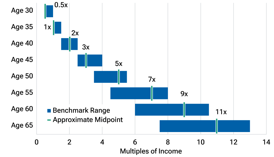 Benchmark ranges rise with age, with midpoint targets climbing from 0.5x income at 30 to 11x by 65.