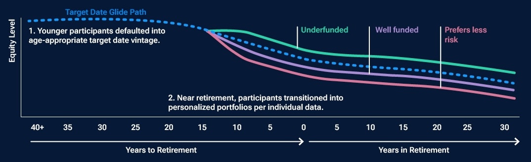 1. Younger participants defaulted into age-appropriate target date vintage. 2. Near retirement, participants transitioned into personalized portfolios per individual data.