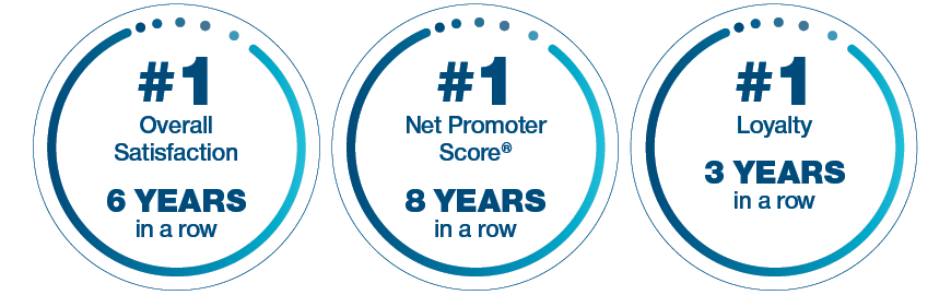 #1 Overall Satisfaction 6 years in a row. #1 Net Promoter Score 8 years in a row. #1 Loyalty 3 years in a row.